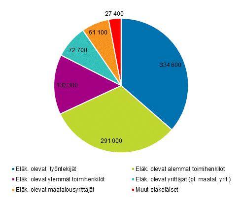 Kotitalouksien ekvivalentti käytettävissä olevan rahatulon mediaani oli 23 000 euroa vuonna 2017. Eläkeläiskotitalouksilla vastaava tulo oli 19 000 euroa.