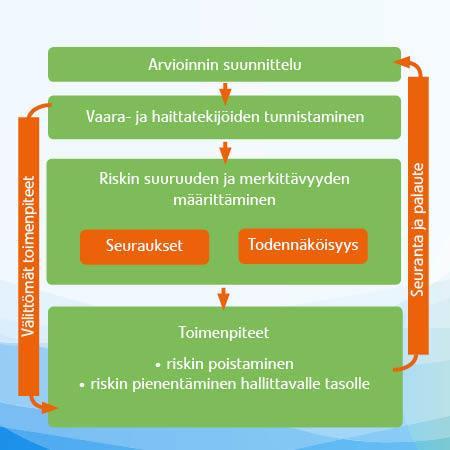 4.2 Riskien arviointi Kokonaiskuva työpaikan työturvallisuuden ja työterveyden tilasta saadaan riskien arvioinnilla (kuva 1).