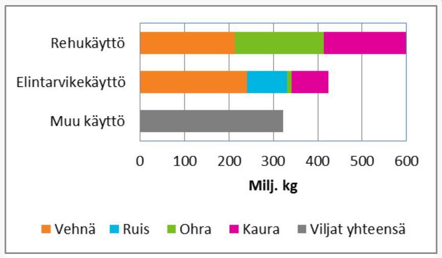 8 Kuva 1. Viljan käyttö teollisuudessa vuonna 2016.