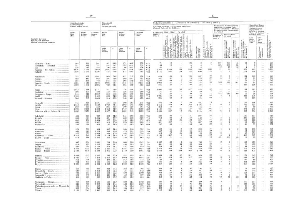 0 Vaalpr ja kunta Valkrets och kommun Electoral dstrct and commune Äänokeutettuja Röstberättgade Persons enttled to vote Mehä Nasa Män K vnn or M en Summ a Äänestänetä Röstande Persons who voted Mehä