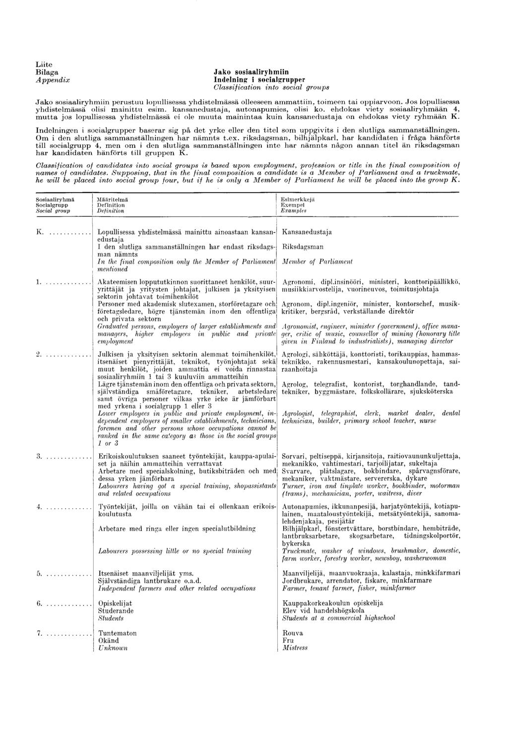 Lte Blaga A ppendx Ja k o sosaalryhmn Indelnng socalgrupper C lassfcato n nto socal groups Ja k o sosaalryhm n perustuu lopullsessa yhdstelmässä olleeseen am m attn, tomeen ta opparvoon.