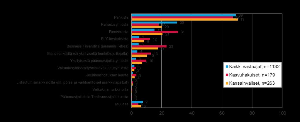 Kasvavat ja kansainvälistyvät kiinnostuneimpia