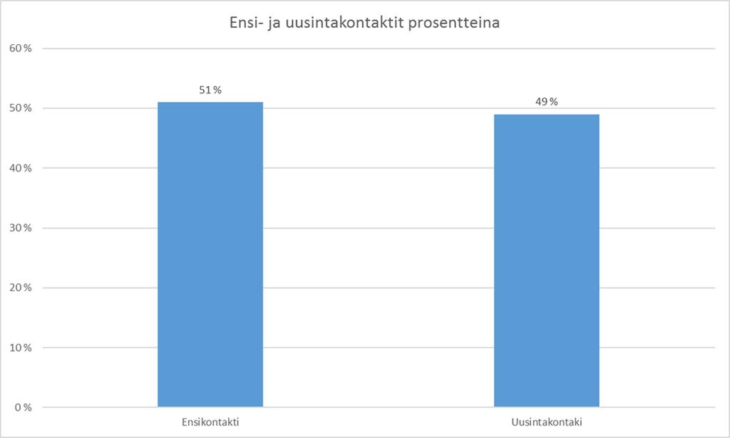 määräajassa Hoito- ja hoivapalvelujen saatavuus (hoivatakuu), odotus- ja jonotusajat Vuonna 2017