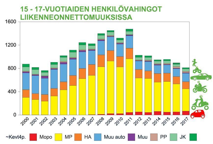 olivat kaikki tai ainakin lähes kaikki mopoautoja). Moottoripyörällä tapahtuneiden henkilövahinkojen osuus oli 15 %, lähes kaikki kuljettajia.