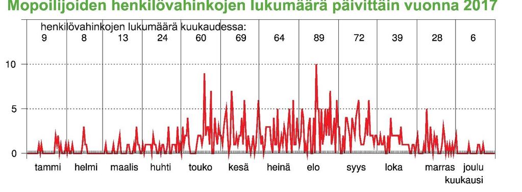 Kun kuvan 2 nuorten henkilövahinkojen jakautumista tarkastellaan tienkäyttäjäryhmittäin, tulee huomioida, että mopoilun henkilövahingot painottuvat vahvasti kesäkuukausiin.