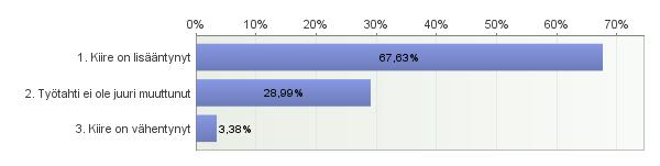 16. Miten arvioit työssä kokemaasi kiirettä viime vuosina? Vastaajien määrä: 207 16. Miten arvioit työssä kokemaasi kiirettä viime vuosina? Vastaajien määrä: 322 17.