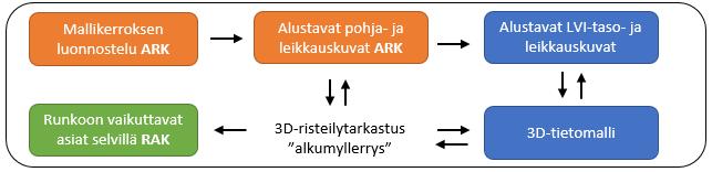 27 Kuva 11. Suunnitteluprosessi mallikerroksen luonnosvaiheessa.