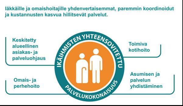 5.2 Palvelurakennetavoitteet Eletään koko elämä Kuva 24. Ikäihmisten yhteen sovitettu palvelukokonaisuus (STM, 2018) Kuva 28.