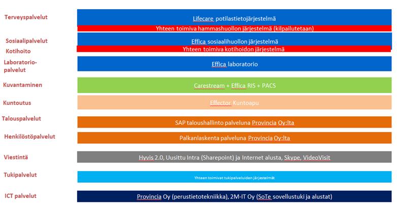 12. Tietojärjestelmät ja kokonaisarkkitehtuuri Päijät-Hämeen maakunnalle luodaan kokonaisarkkitehtuurin hallintamalli, jossa luodaan rakenteet maakunnan toiminnalle ja kehittämiselle.