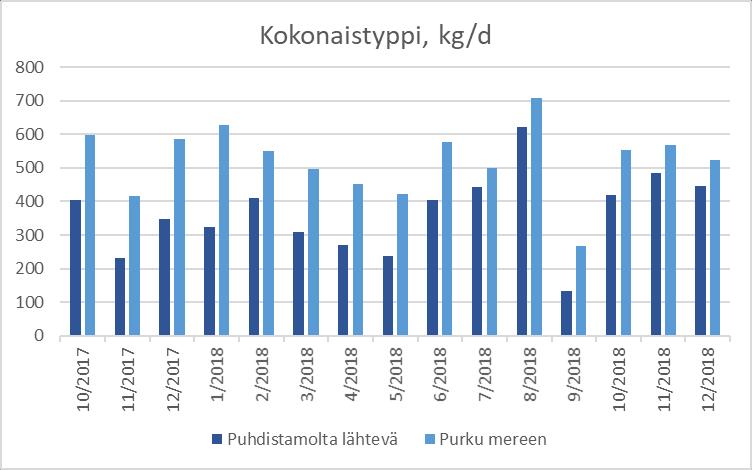 187 Kuva 25. Puhdistamolta johdettu ja mereen johdettu typpikuorma 2017 2018 BOD 7:lle on asetettu päästöraja pitoisuusrajana.