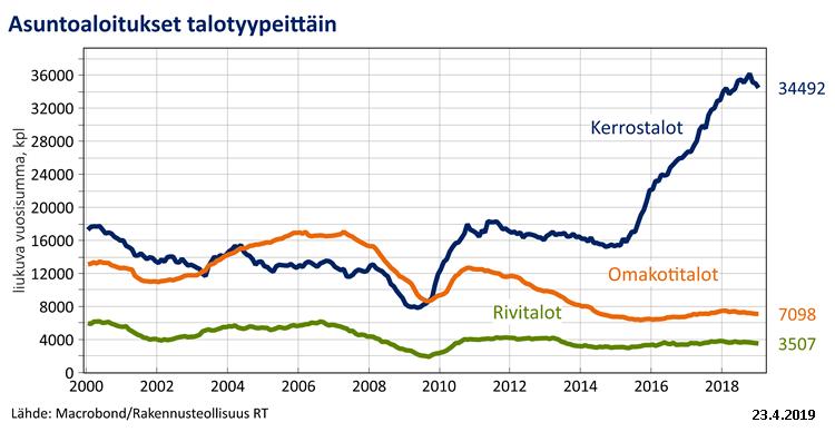 UUSIEN ASUNTOJEN ALOITUKSET