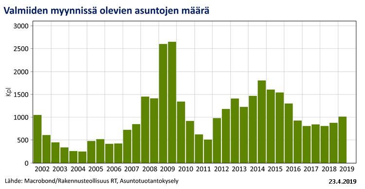 MYYMÄTTÖMÄTTÖMIEN UUSIEN ASUNTOJEN