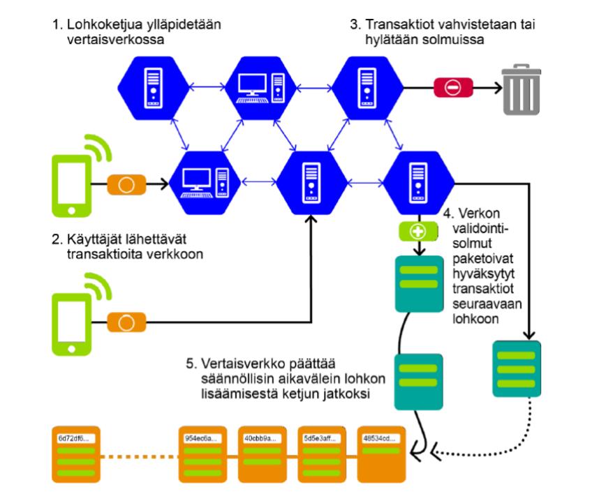 21 Kuvio 1. Lohkoketjun toimintaperiaate ( Kinnunen ym. 2017, 6) Yksi lohkoketjuteknologian perustavanlaatuinen ominaisuus on siis luottamus.