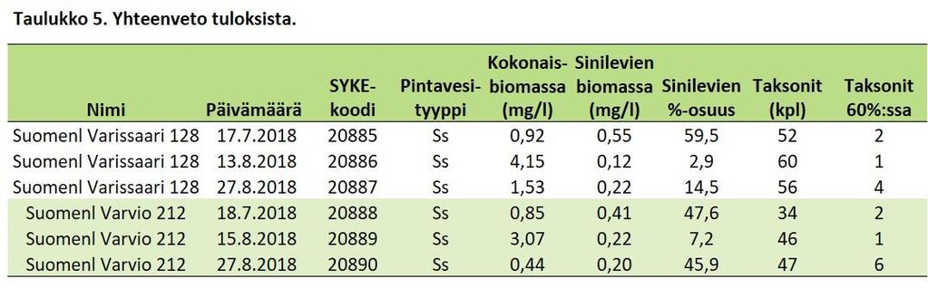 LIITE 4 3. Tulokset Kaikkien kasviplanktonnäytteiden tulokset on tallennettu SYKE:n kasviplanktonrekisteriin.