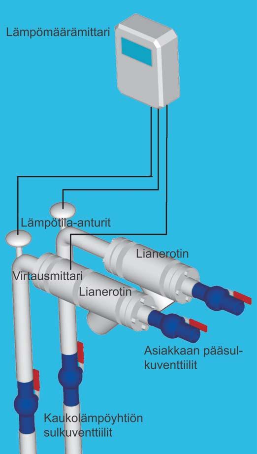 124 Talotekniikan mittareita Kaukolämmityksessä kuluttajalle jäävän lämpöenergian mitta- us 2 1 6 1 = K F A 2 8 6 8 ) 6 1 2 5.