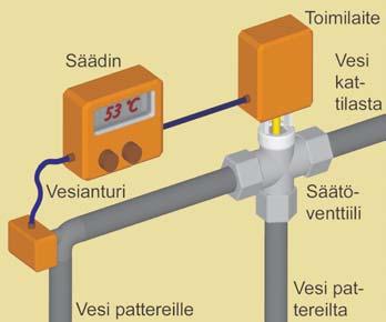 40 Säätö Talotekniikan LJ-lämmönsäätö F JE= = JK HE F A I E JEL = I JK I EJJ= = EJA Anturi ) JK HEA A A JJE 8 EHJ= D @ A 7 E = = JK HE 6 + 6 E E JJ HE 6 E EA E 6 8