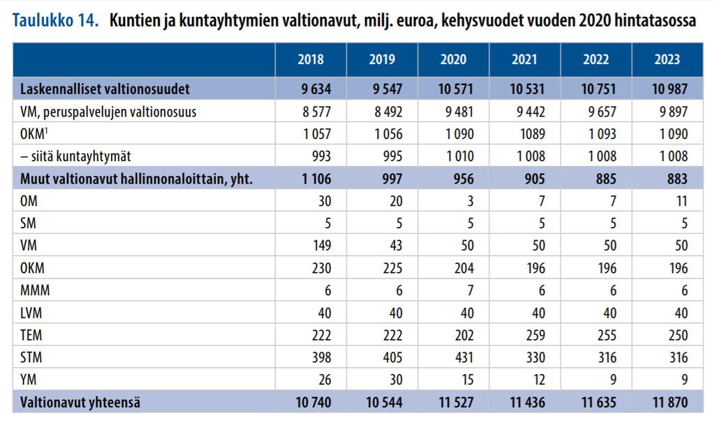 Kuntatalousohjelma 2020-2023 Taulukko 14.