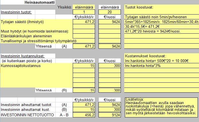 Laskelmassa on arvioitu, että työajansäästöä kertyy päivittäin 5 minuuttia jokaista hevosta kohden, mikä alentaa palkkakustannuksia vuosittain 9124