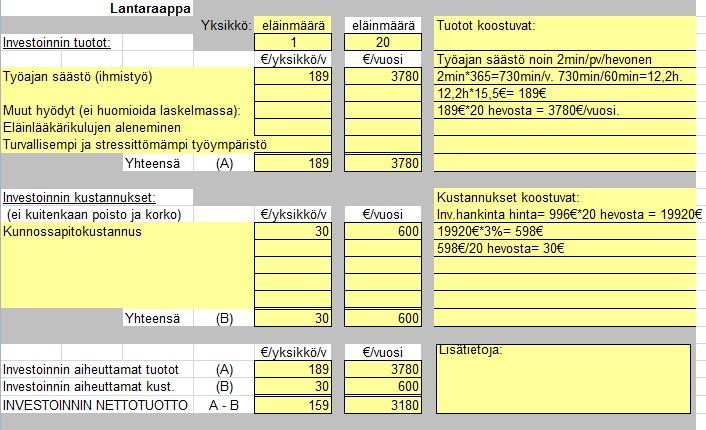 Laskelmassa on arvioitu, että työajansäästöä kertyy päivittäin 2 minuuttia jokaista hevosta kohden, mikä alentaa palkkakustannuksia vuosittain 3180 euroa.