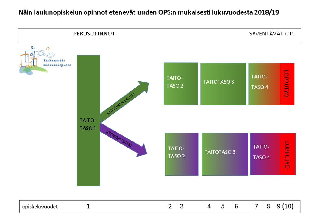 Musiikin harrastaminen opettaa paljon taitoja joita tarvitaan jokapäiväisessä elämässä. Pitkäjänteisyys, keskittymiskyky ja esiintymiskyky kehittyvät soittamaan oppimisen lomassa.