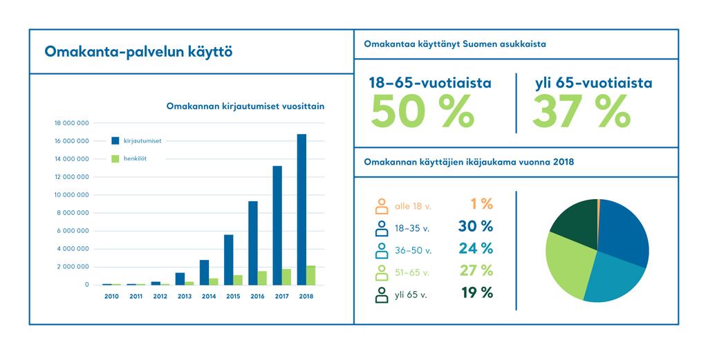 1,6 miljoonaa kirjautumista kuukaudessa Yli 2,7