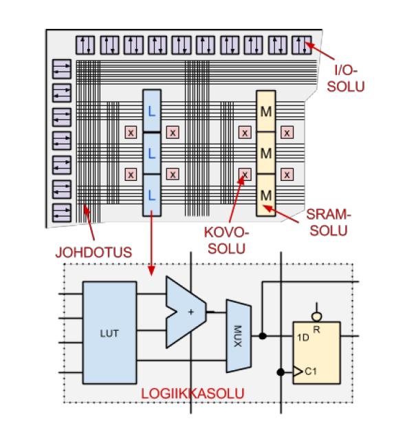 7 2. FPGA-PIIRI 2.1. Perusteet FPGA-piirit (Field programmable gate array) ovat digitaalisia integroituja piirejä.