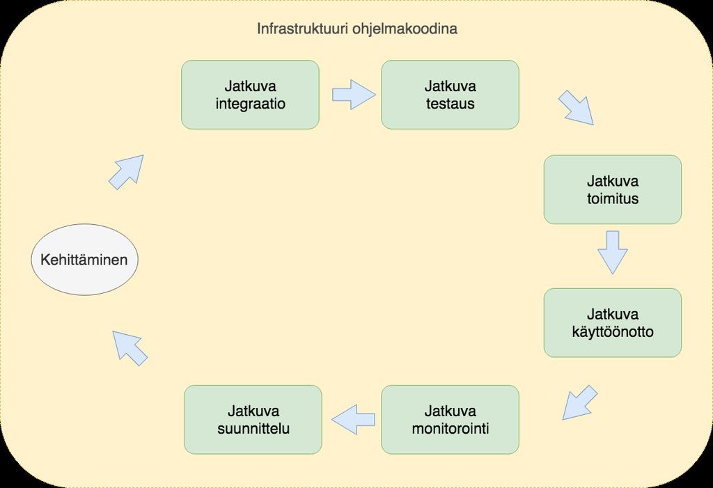 15 Kuva 2.4. DevOps-käytännöt toisiinsa suhteutettuina. Idea perustuu osittain [101]. 2.4 Hyötyjä Kuten alaluvussa 2.
