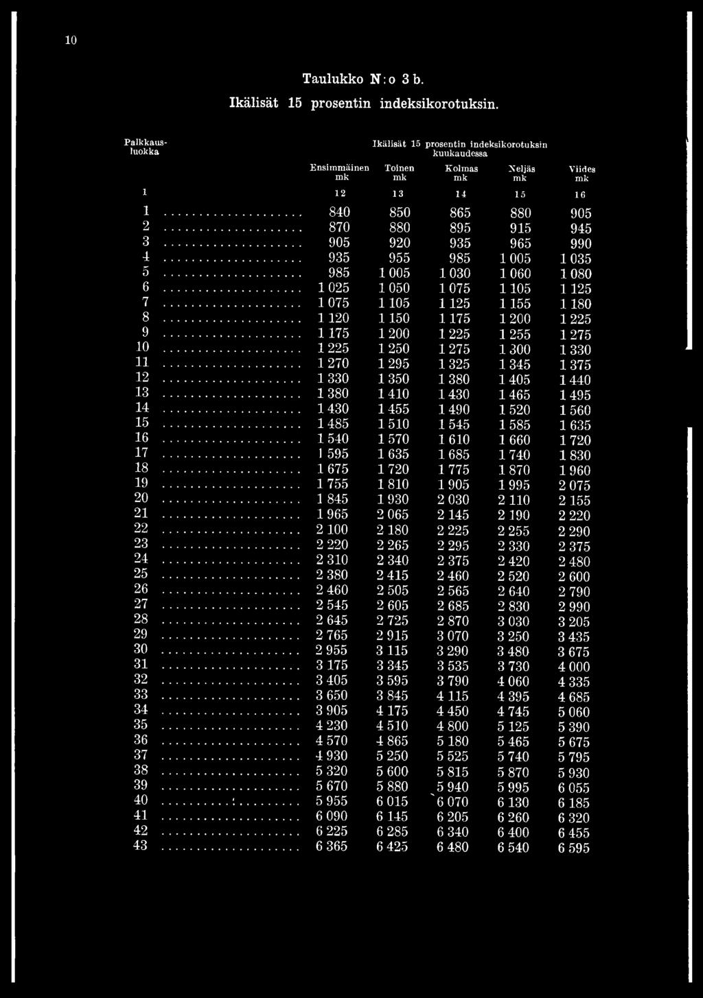 ..... 1755 1810 1905 1995 2 075 20...... 1 845 1930 2 030 2 110 2 155 21...... 1965 2 065 2 145 2 190 2 220 22...... 2100 2 180 2 225 2 255 2 290 23... 2 220 2 265 2 295 2 330 2 375 24.