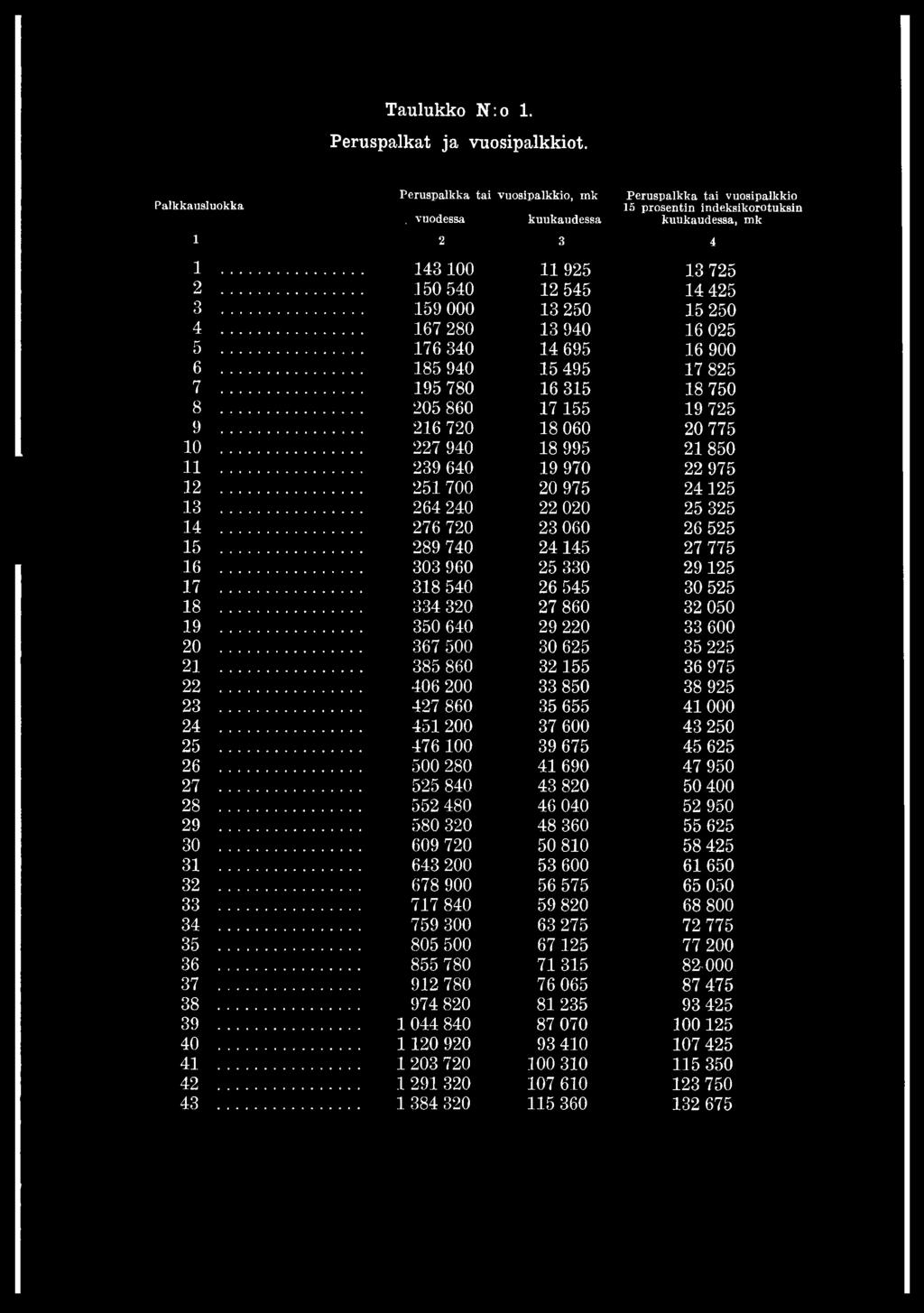 ..... 350 640 29 220 33 600 20...... 367 500 30 625 35 225 21...... 385 860 32 155 36 975 22...... 406 200 33 850 38 925 23...... 427 860 35 655 41 000 24...... 451200 37 600 43 250 25.