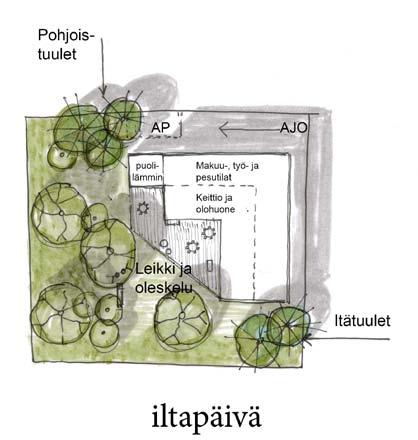 1 Luonnonvalo ja lämpö Luonnonvalon riittävästä määrästä huolehditaan sekä sisä että ulkotilojen oleskelupaikoilla.