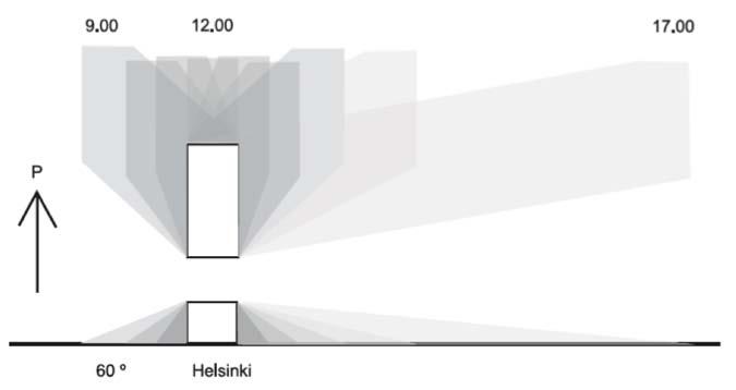 Kaakkois lounaispuolella istutettu ja säilytetty kesävihanta kasvillisuus varjostaa kesäisin, mutta päästää valon läpi talvisin.