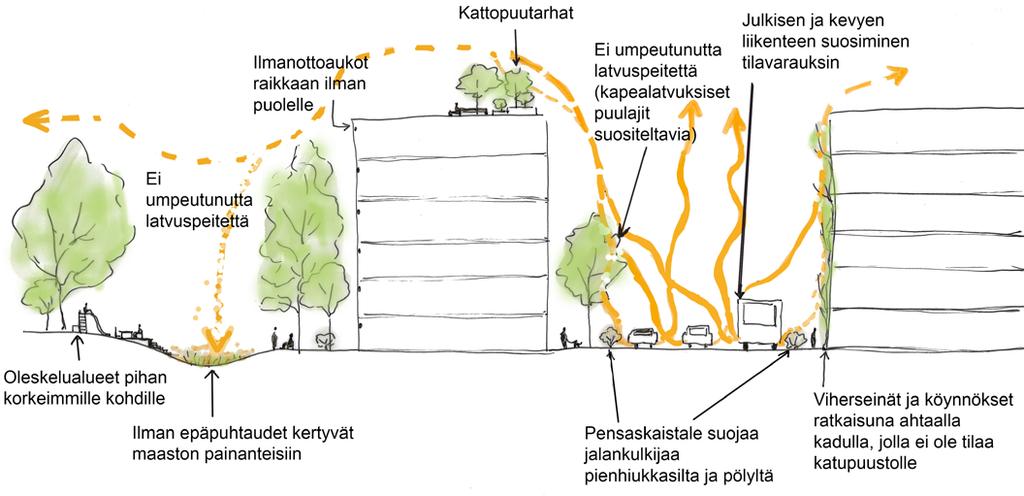 ohjekorttiehdotus 8 5 ILMANLAATU Suunnittelualueen ja ympäröivien alueiden maankäyttö, liikenneväylien sijainti sekä epäpuhtauksien kulkeutumiseen vaikuttavat tuuliolot voivat heikentää ilmanlaatua