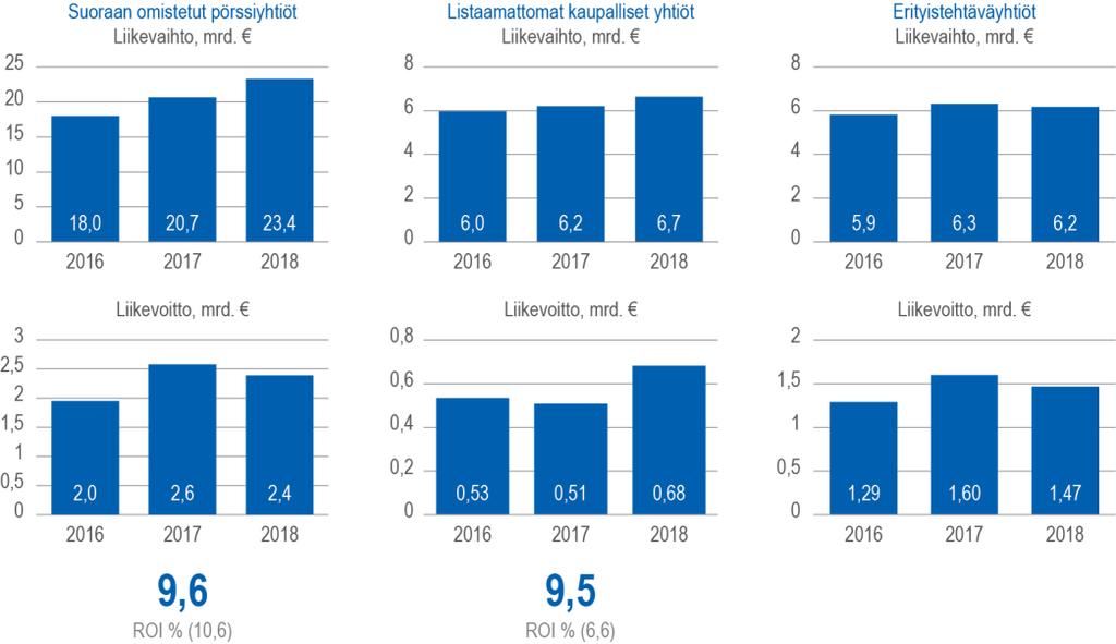 1 Valtion yhtiöomistus 1.1 Avainluvut Kuvio 1. Valtion yhtiöomistuksen toimialoittainen jakautuminen ja avaintunnusluvut 2018 *Vuoden 2018 lopussa.