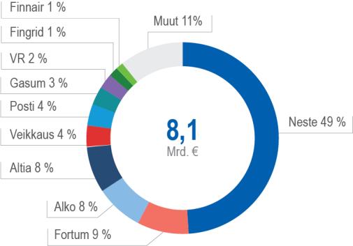 1.5 Verojalanjälki Valtio-omistaja on ottanut yksiselitteisen kannan yhtiöiden veroraportointiin, mikä linjattiin omistajapoliittisessa periaatepäätöksessä.