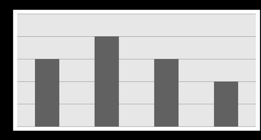 answer more than one option. The options were by sales forecasts, by ABC analyze, by ZYX analyze, by empty shelves and some other, what.