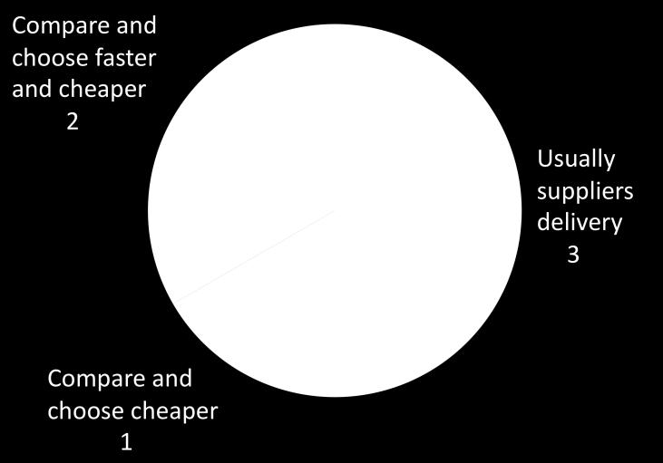 9 Contacting supplier and transportation The respondents were asked how they deliver the actual order to suppliers.
