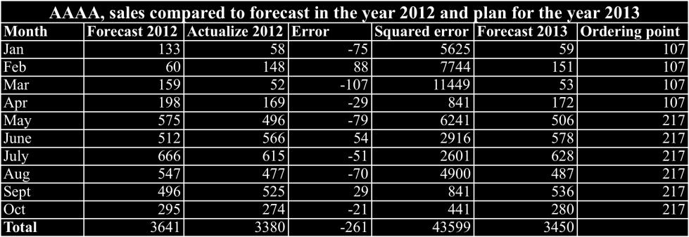 Figure 12 Sales of products group 10015, plasters in the year 2012 The sales of 2012 show the same peak as the sales of 2011.