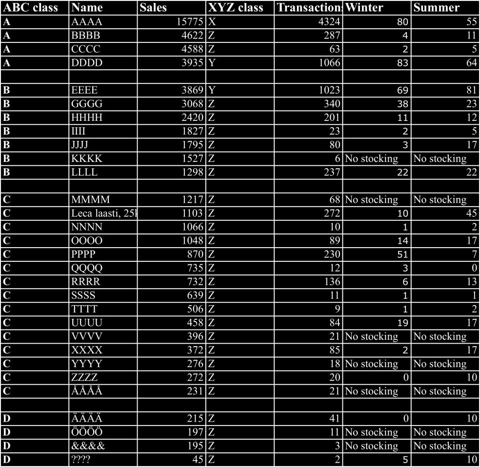 Forecast can be calculated by the person responsible itself by adding 2% to year 2011 sales.