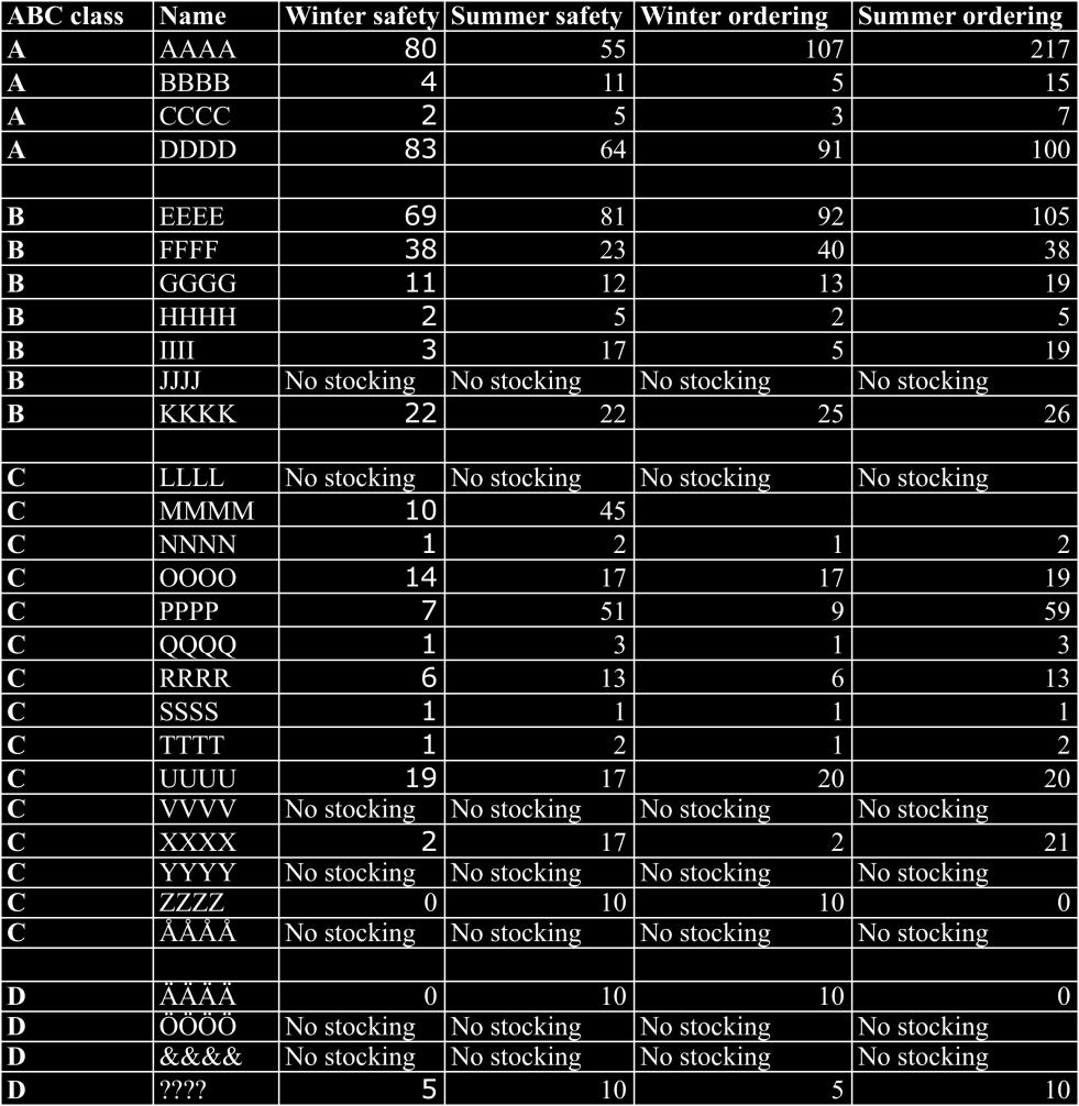 The table nine shows that the ordering point for winter should be 107 pieces. When the order is done when the stock is 107, the products should arrive in time before shortage.