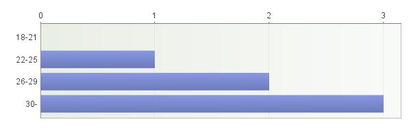 Appendix 3 Questionnaire results
