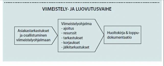 Taulukko 3. Projektisuunnitelman viimeistely- ja luovutusvaihe (Niku-Paavo, 20