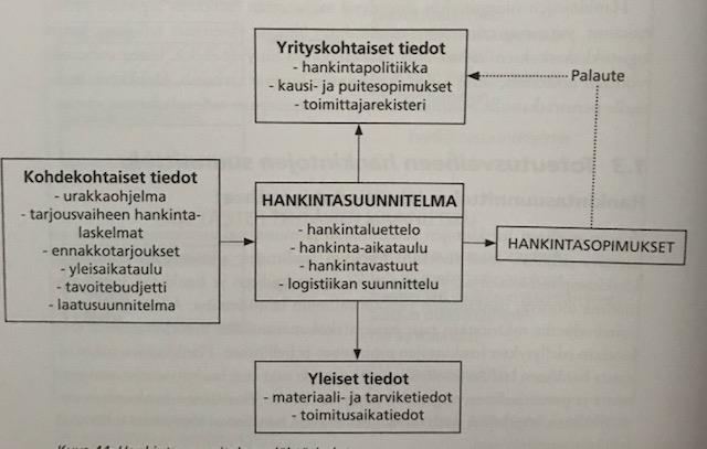 Taulukko 7. (Junnonen J.-M., 2010) 2.7.3 Hankintasuunnitelman pääkohdat - hankintaluettelo - hankinta-aikataulu - hankintavastuut - logistiikan suunnittelu 2.7.4 Hankintaluettelo Hankintasuunnitelman keskeinen tehtävä hankkeen tuotannonhallinnan kannalta on hankintaluettelon eli suunniteltujen hankintakokonaissuksien muodostaminen.