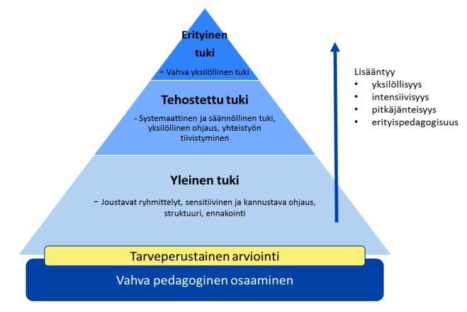 toiminnallista eriyttämistä sekä aikaa perustaitojen harjoitteluun.