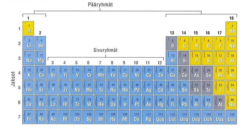 91. Kerro alkuaineiden jaksollisesta järjestelmästä: a) Mikä ilmaiseen järjestysluvun ja mitä se tarkoittaa? b) Mikä ilmaiseen jakson ja mitä se tarkoittaa?