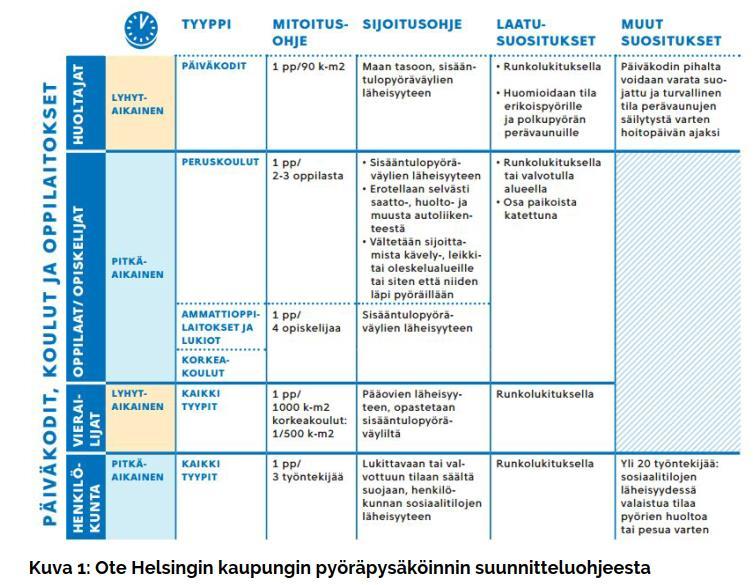 vanhemmille, lapsille eikä työntekijöille varattu riittävästi tai ollenkaan pysäköintipaikkoja. Perhepyöräilyssä ovat yleistyneet erilaiset peräkärryt ja lastipyörät, jotka vaativat tilaa.