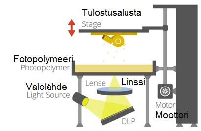 16 Kuva 4. Havainnekuva DLP-tulostimesta, muokattu (think3d 2018a). DLP:llä päästään hyvin lähelle samaan tulostustarkkuuteen kuin SLA:lla, kun tulostetaan yksittäistä pientä kappaletta.