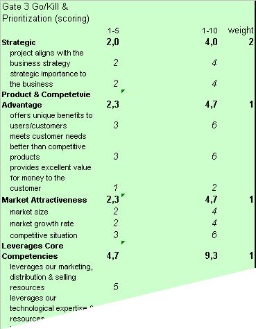 Cooperin pisteytysjärjestelmä (pisteytystaulukon yläosa ) Strategic Project product Markets