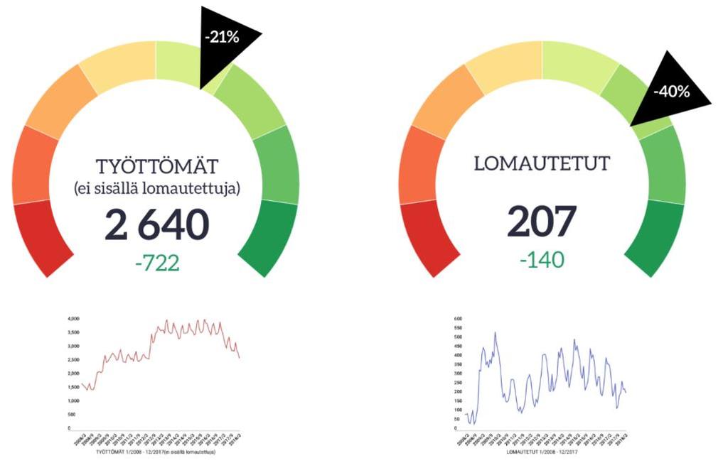 VALMENNUKSESSA 99 +65 MUISSA PALVELUISSA 858 +34 Henkilöiden lukumäärä - verrattuna