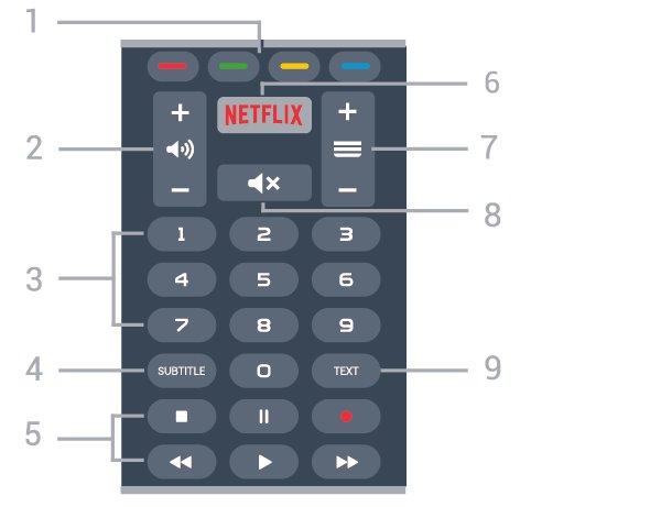 (jos käytettävissä) Alaosa 4 - TV GUIDE TV-oppaan avaaminen ja sulkeminen. 5 - SOURCES Lähteet-valikon avaaminen tai sulkeminen. 6 - SETTINGS Näet usein käytetyt asetukset.