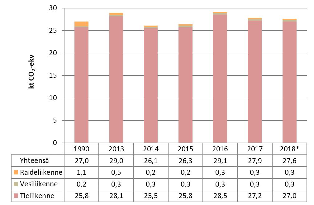 Kuvassa 10 on esitetty Suonenjoen liikenteen päästöt vuosina 1990 ja 2013 2018.